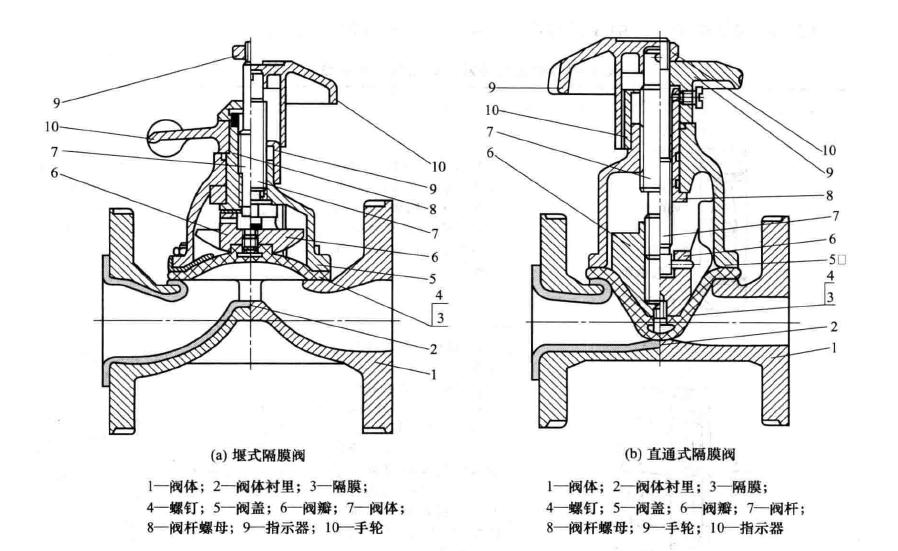 隔膜閥結構圖片